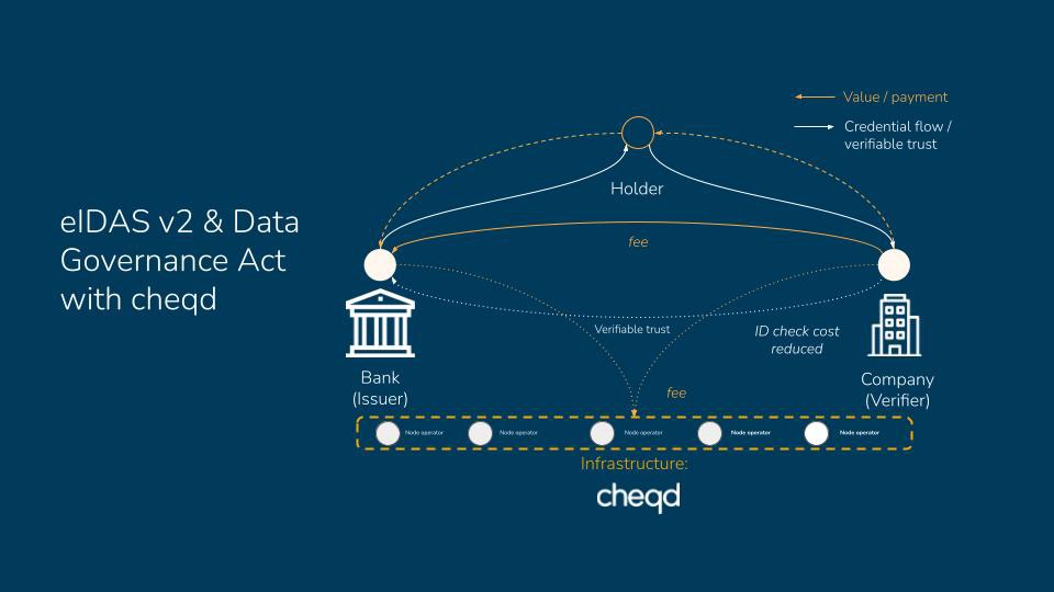 Data Governance Act and eIDAS