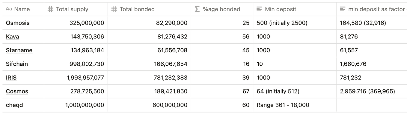 MinDeposit cheqd tokenomics