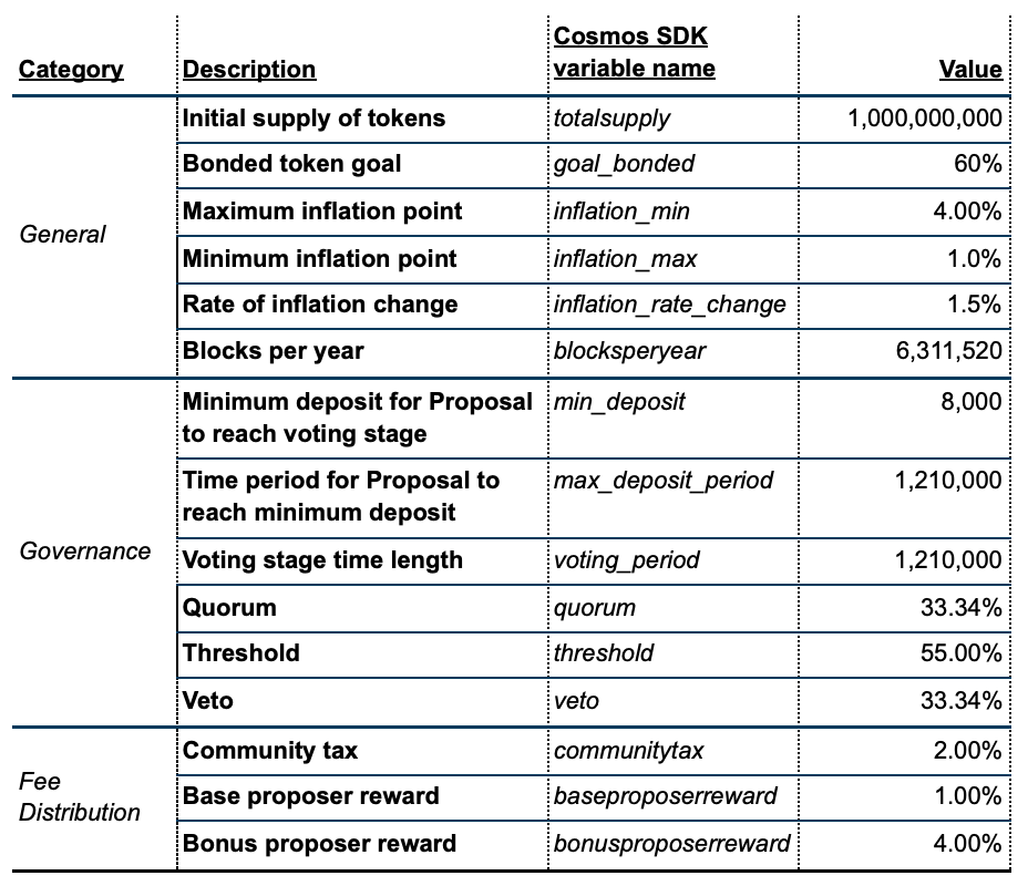 cheqd tokenomic parameters