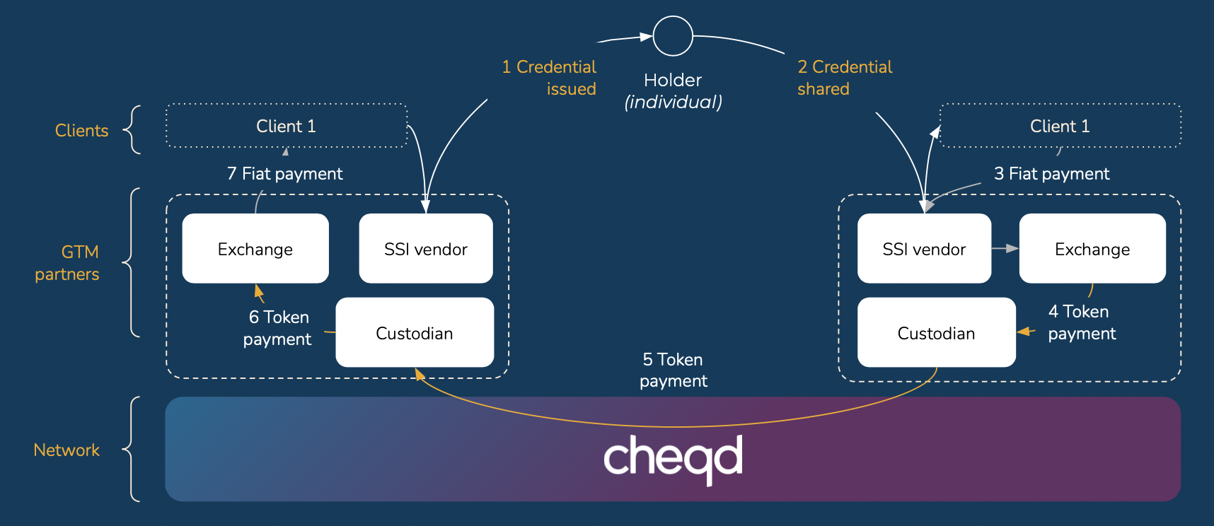 cheqd tokenomics ecosystem part 1