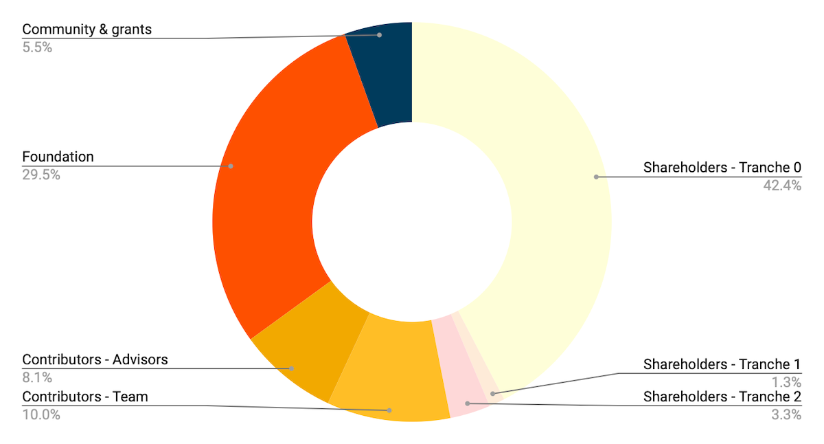 cheqd’s tokenomics for SSI split pie chart