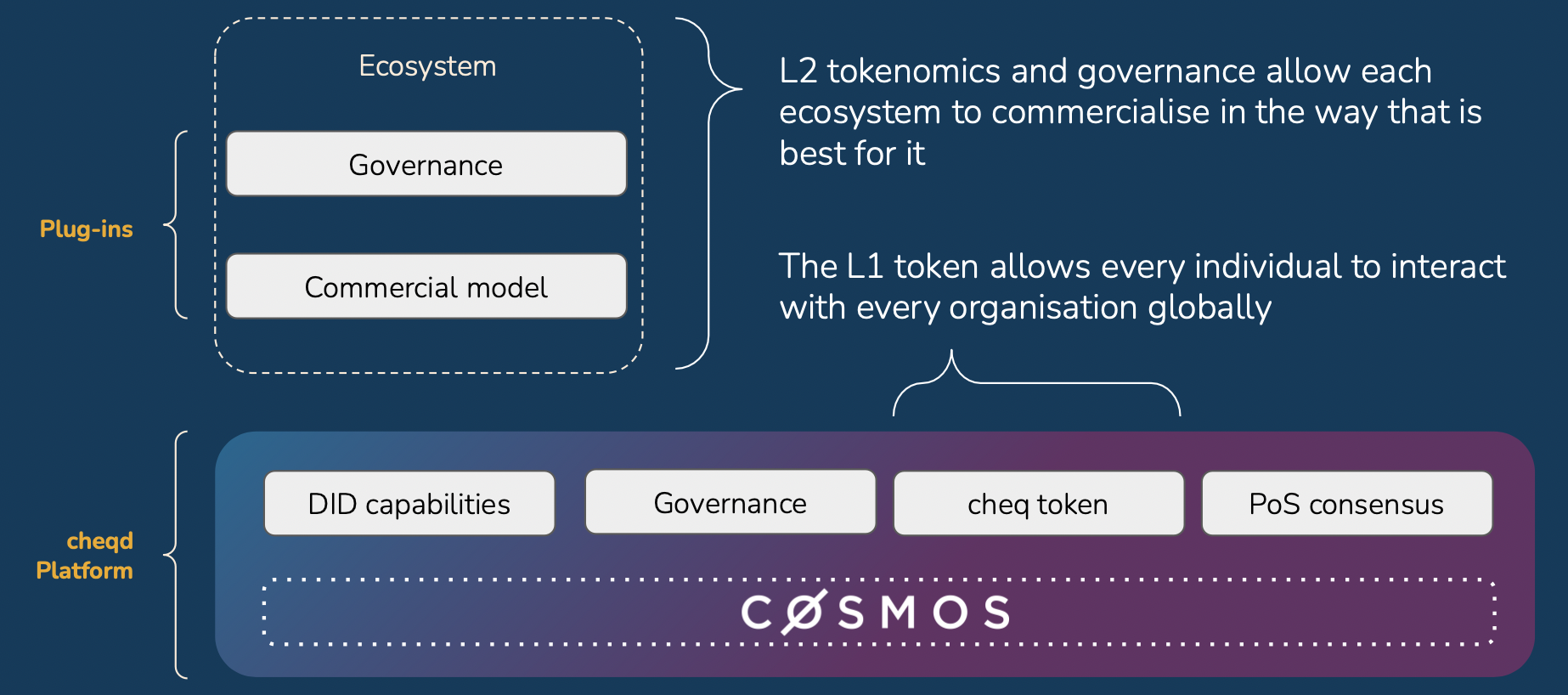 cheqd’s transactional and ecosystem specific layers