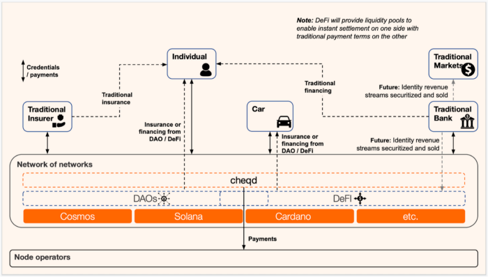 Why CeDeFi and Self-sovereign Identity (SSI) work together cheqd blog