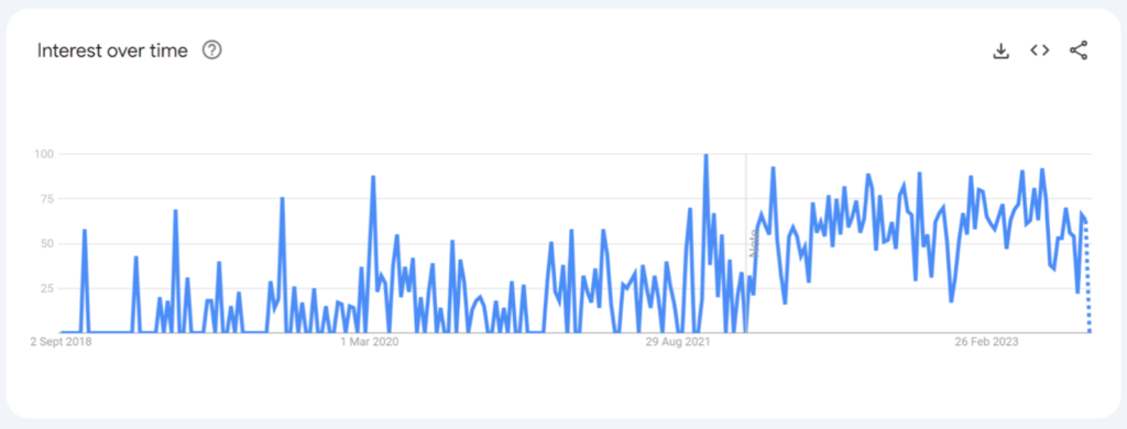 Google Trend graph for Verifiable Credentials in past five years