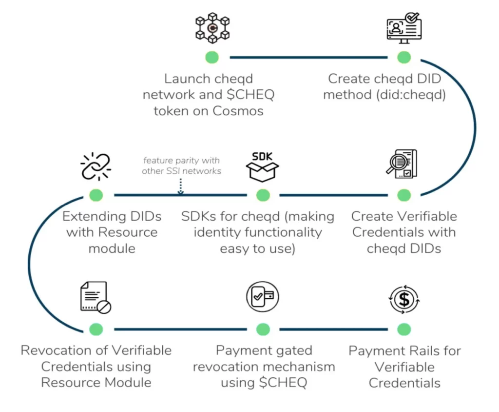 cheqd - Blog - Journey to Payment Rails