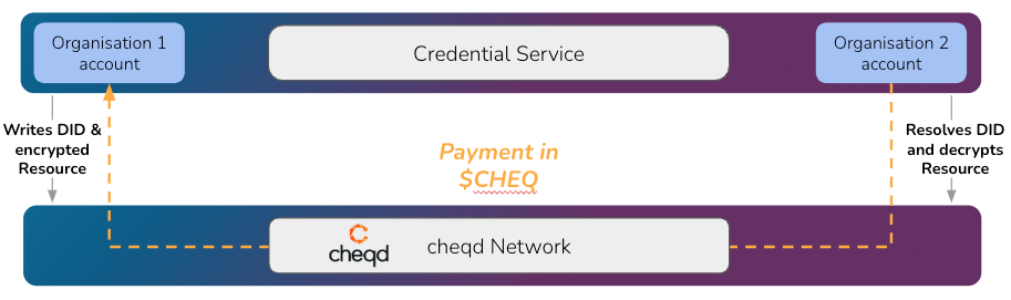 cheqd - Blog - Payment in $CHEQ