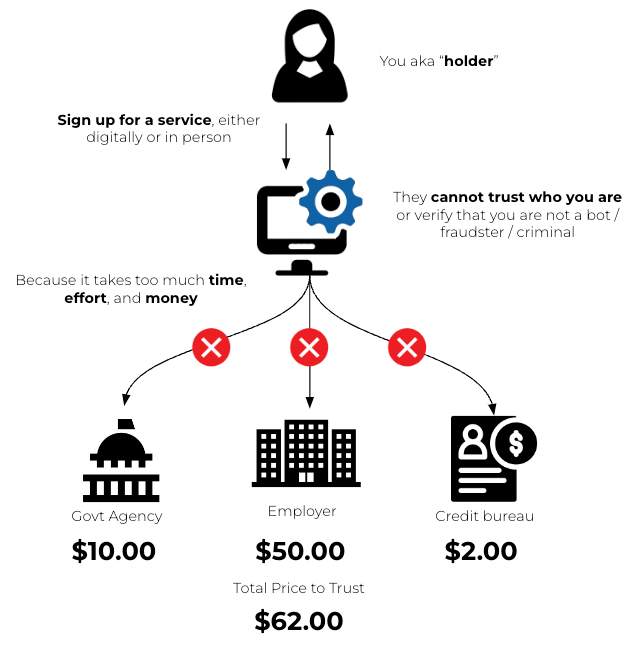 cheqd - Blog - Reducing the price of Trust