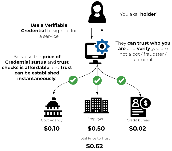 cheqd - Reducing the price of Trust
